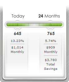 Good Credit equals more cash