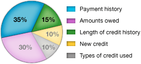 FICO Score Graph